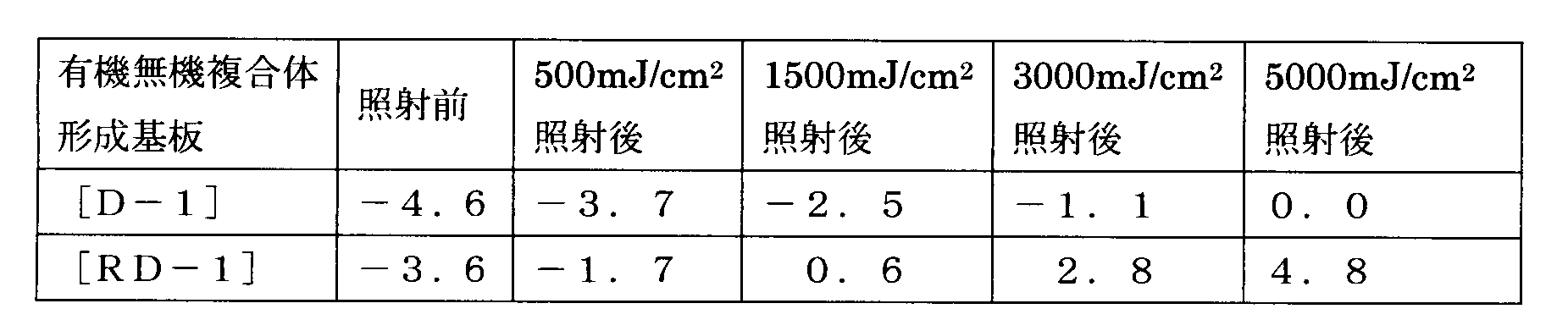 Figure JPOXMLDOC01-appb-T000005