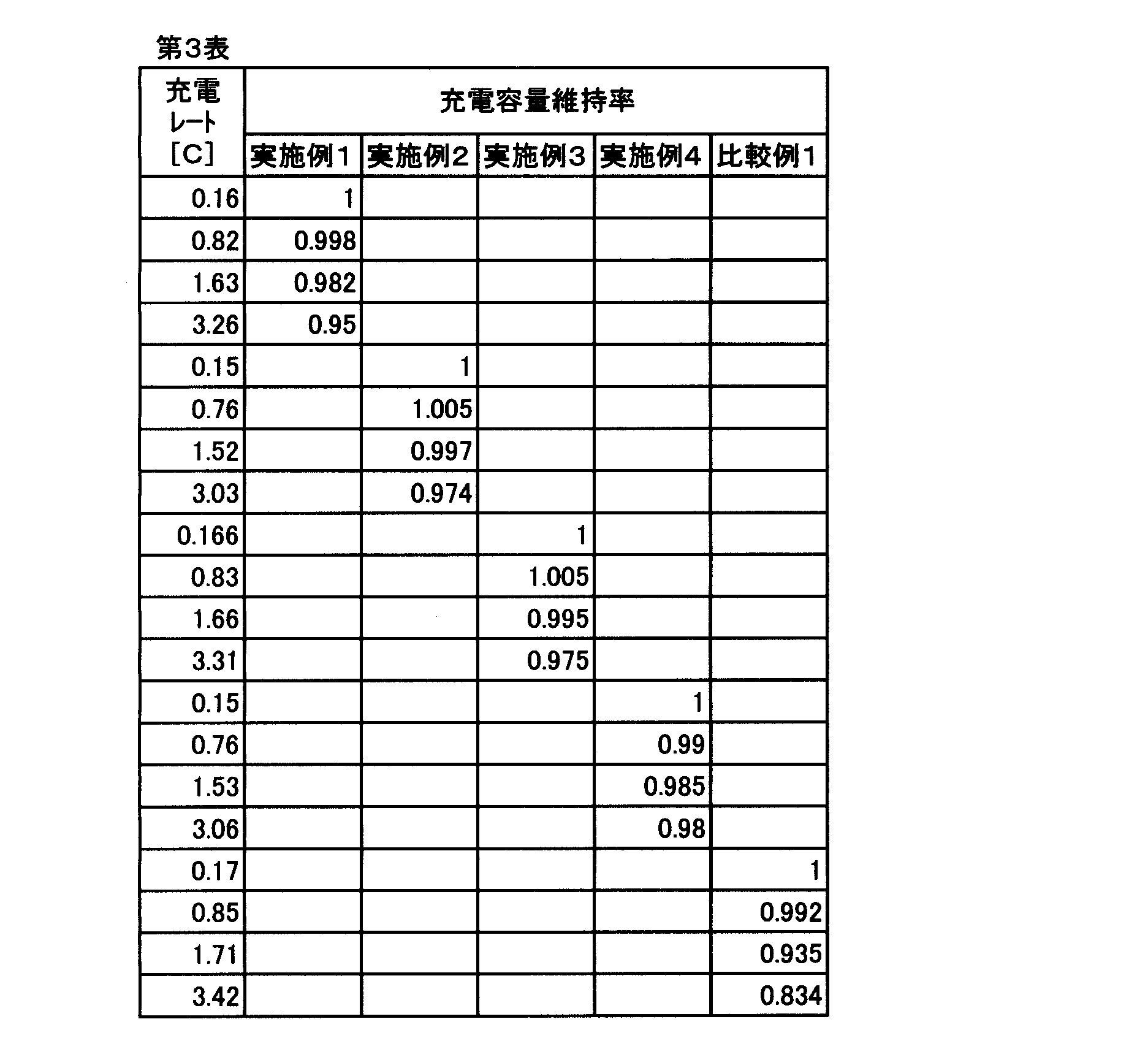 Figure JPOXMLDOC01-appb-T000003