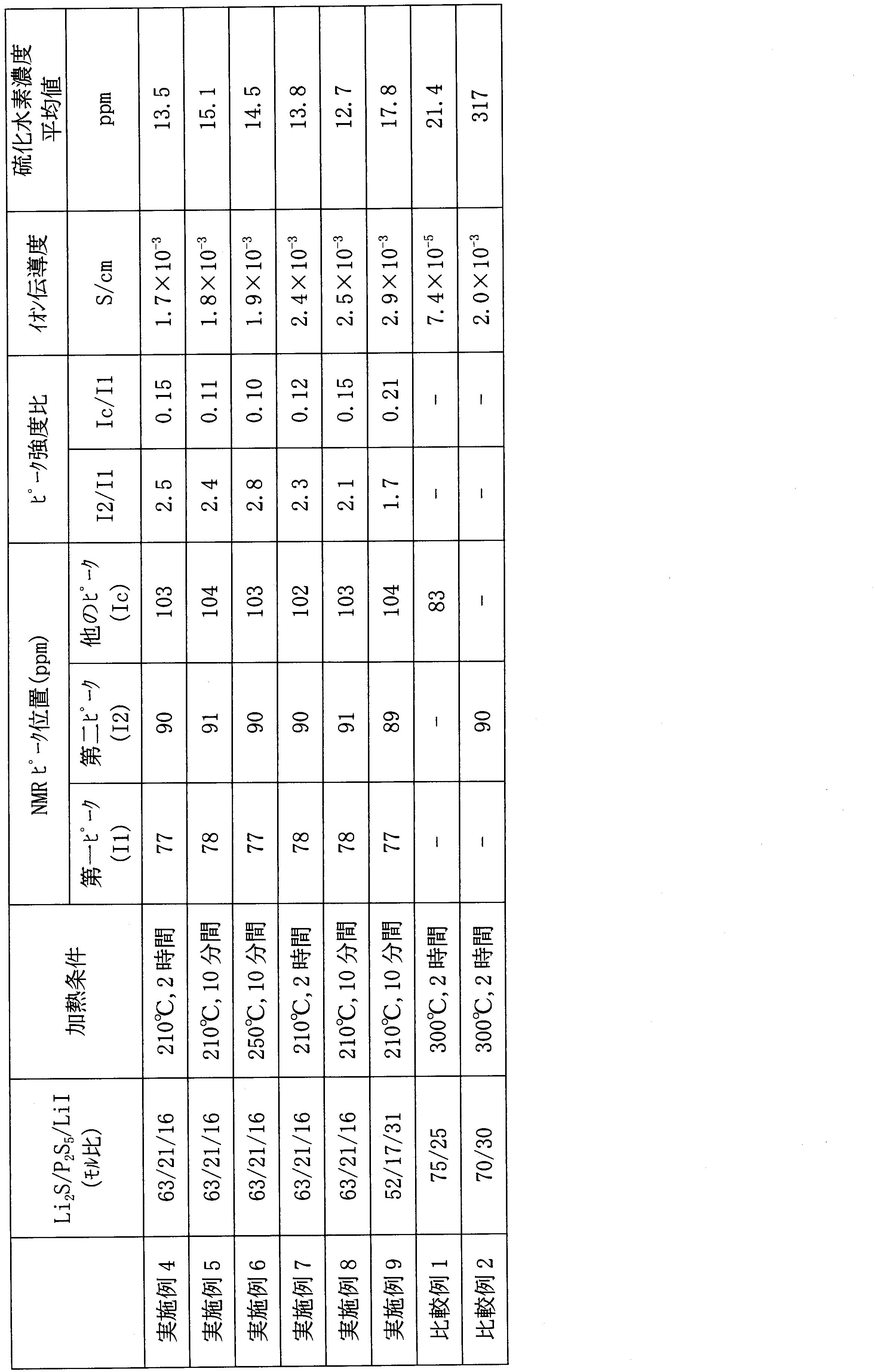 Figure JPOXMLDOC01-appb-T000003