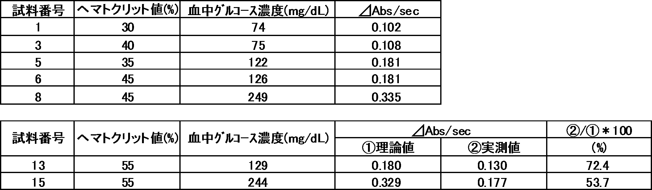 Figure JPOXMLDOC01-appb-T000005
