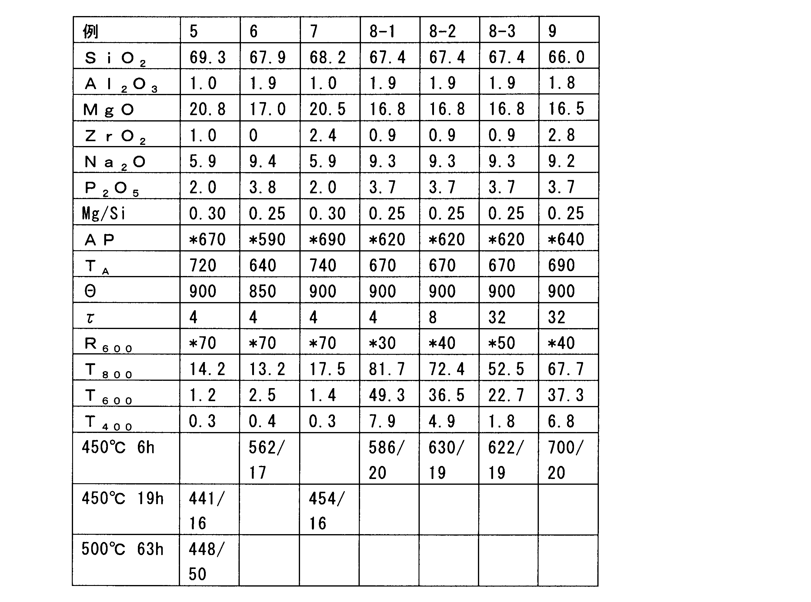 Figure JPOXMLDOC01-appb-T000002