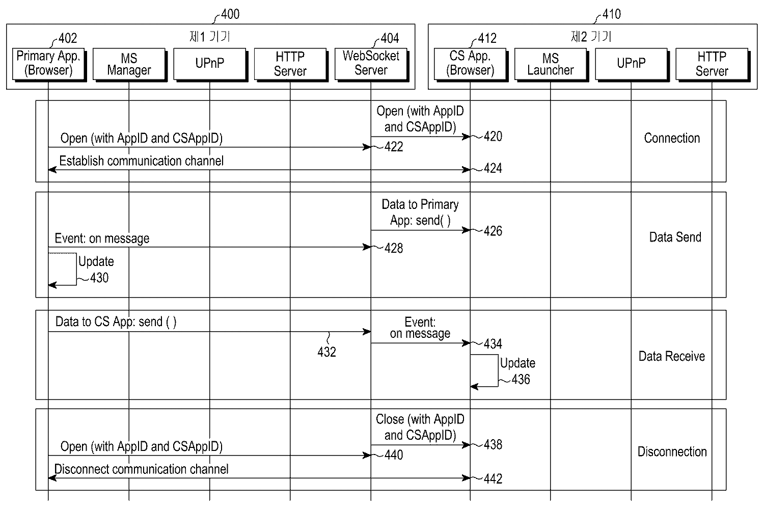 KR20150033163A - An apparatus and method for communication between ...