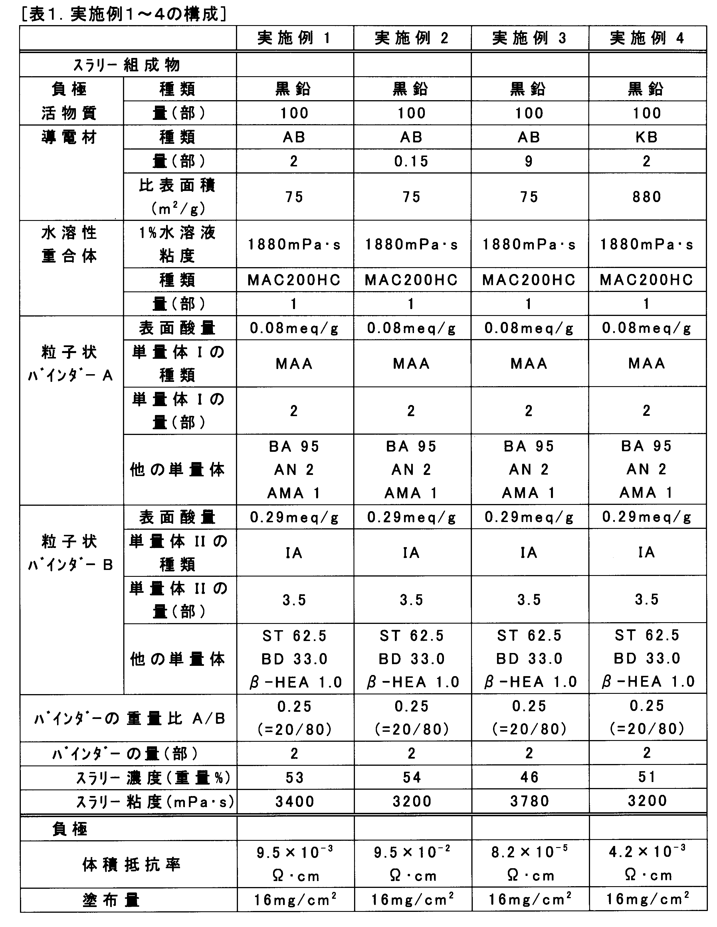 Figure JPOXMLDOC01-appb-T000002