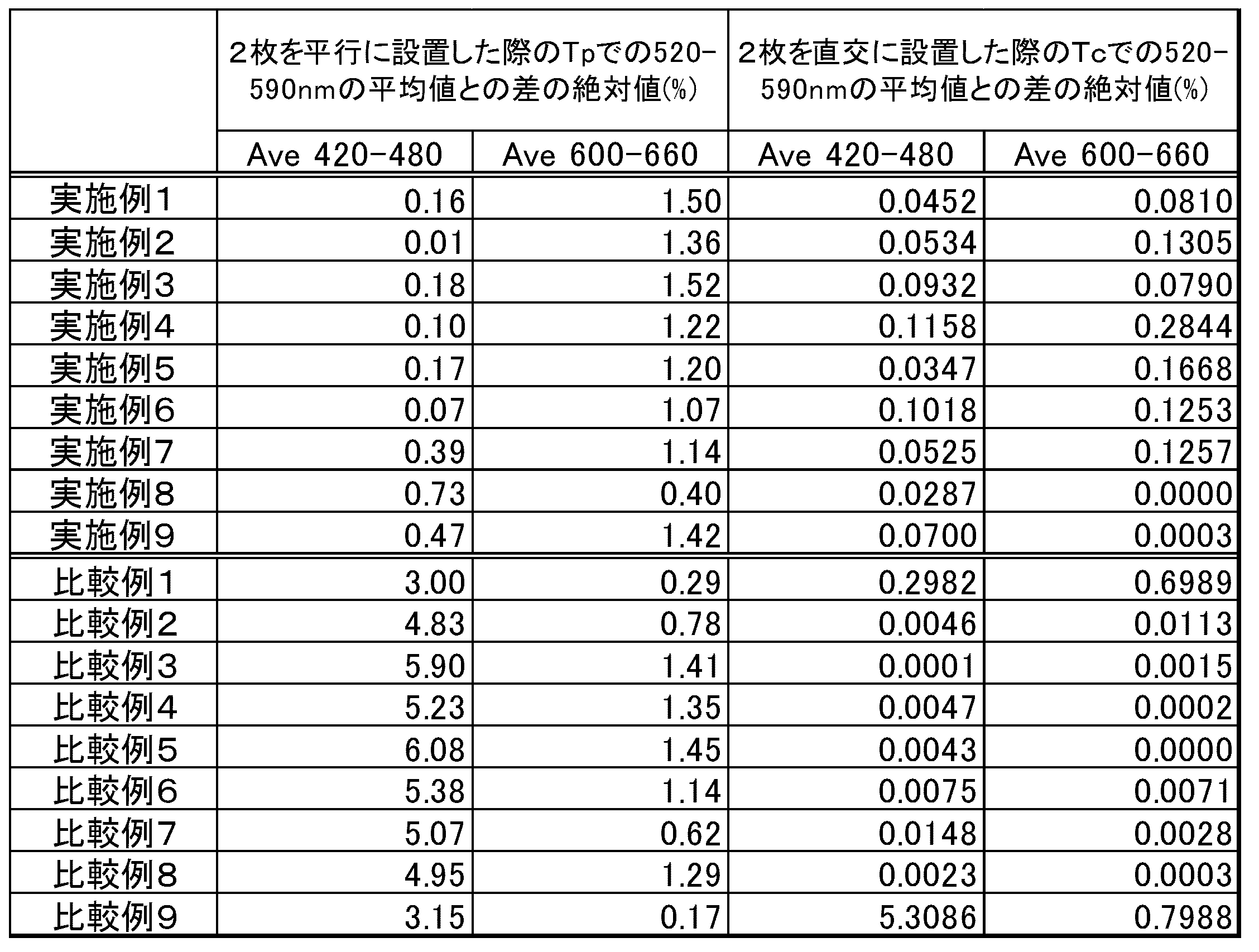 Figure JPOXMLDOC01-appb-T000048