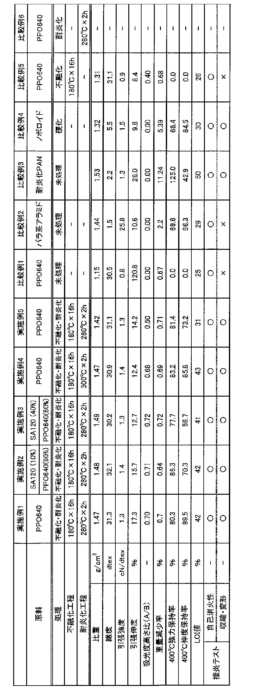 Figure JPOXMLDOC01-appb-T000003