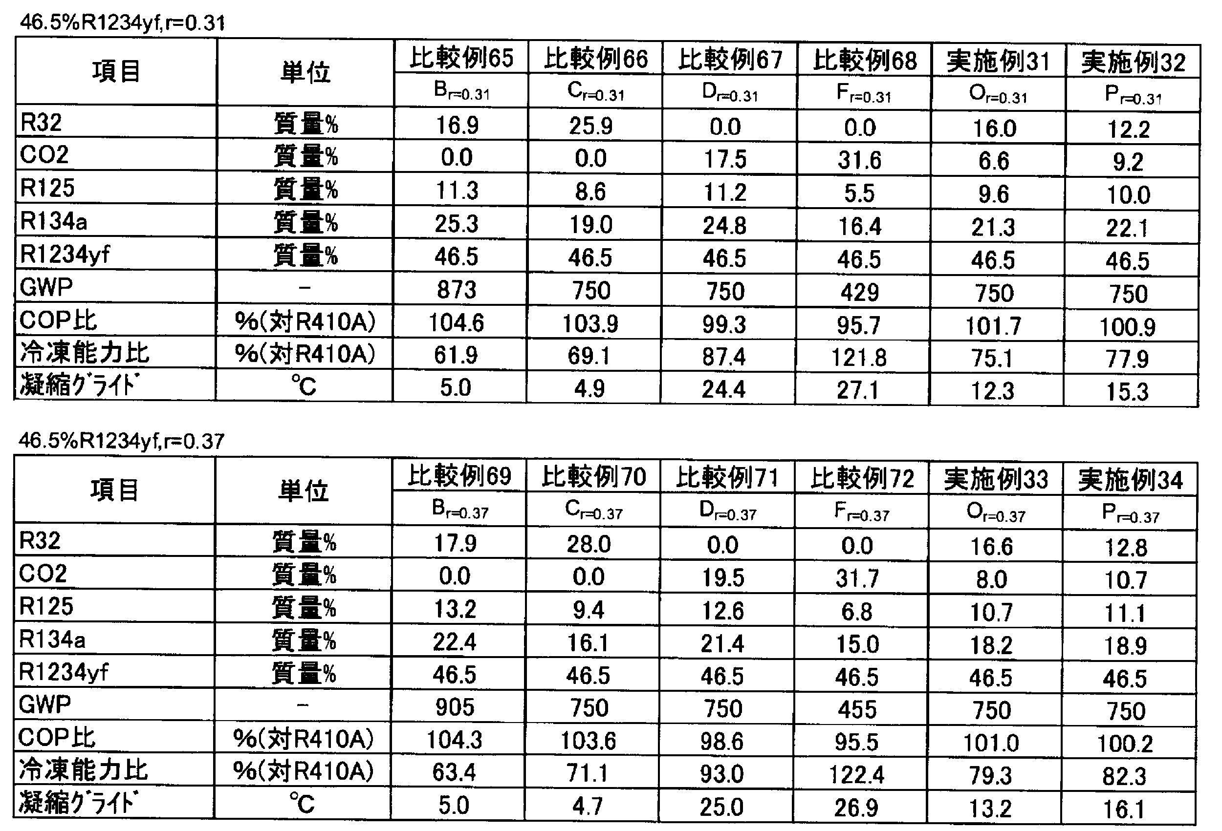 Figure JPOXMLDOC01-appb-T000121