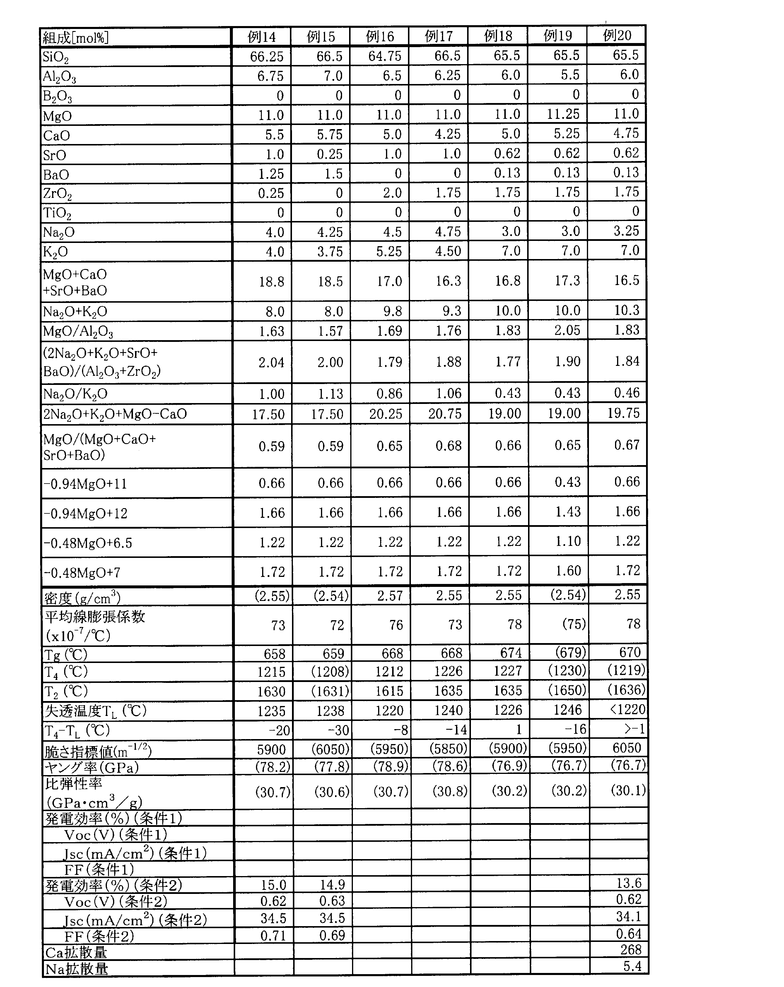 Figure JPOXMLDOC01-appb-T000003