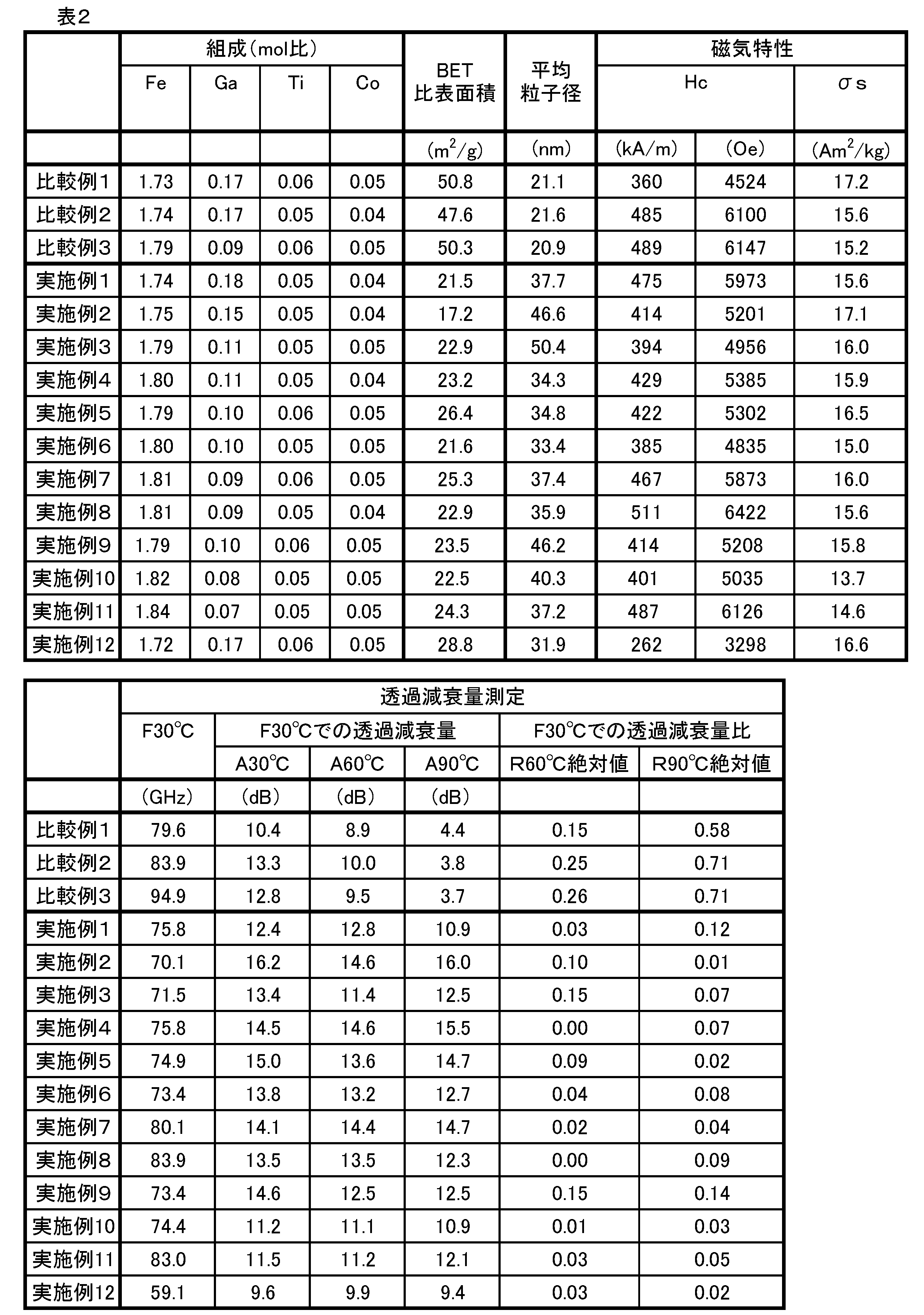 Figure JPOXMLDOC01-appb-T000002