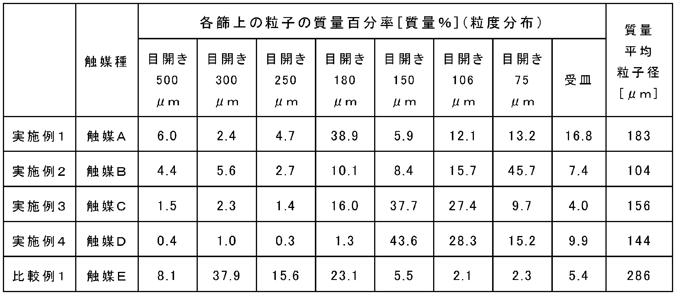 Figure JPOXMLDOC01-appb-T000002