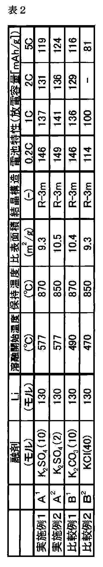 Figure JPOXMLDOC01-appb-T000002