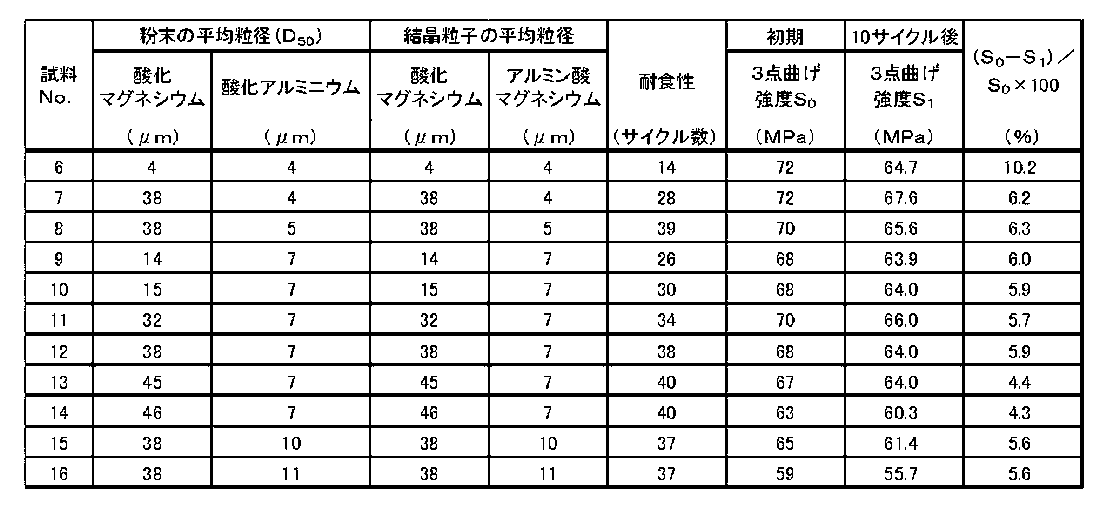 Figure JPOXMLDOC01-appb-T000002