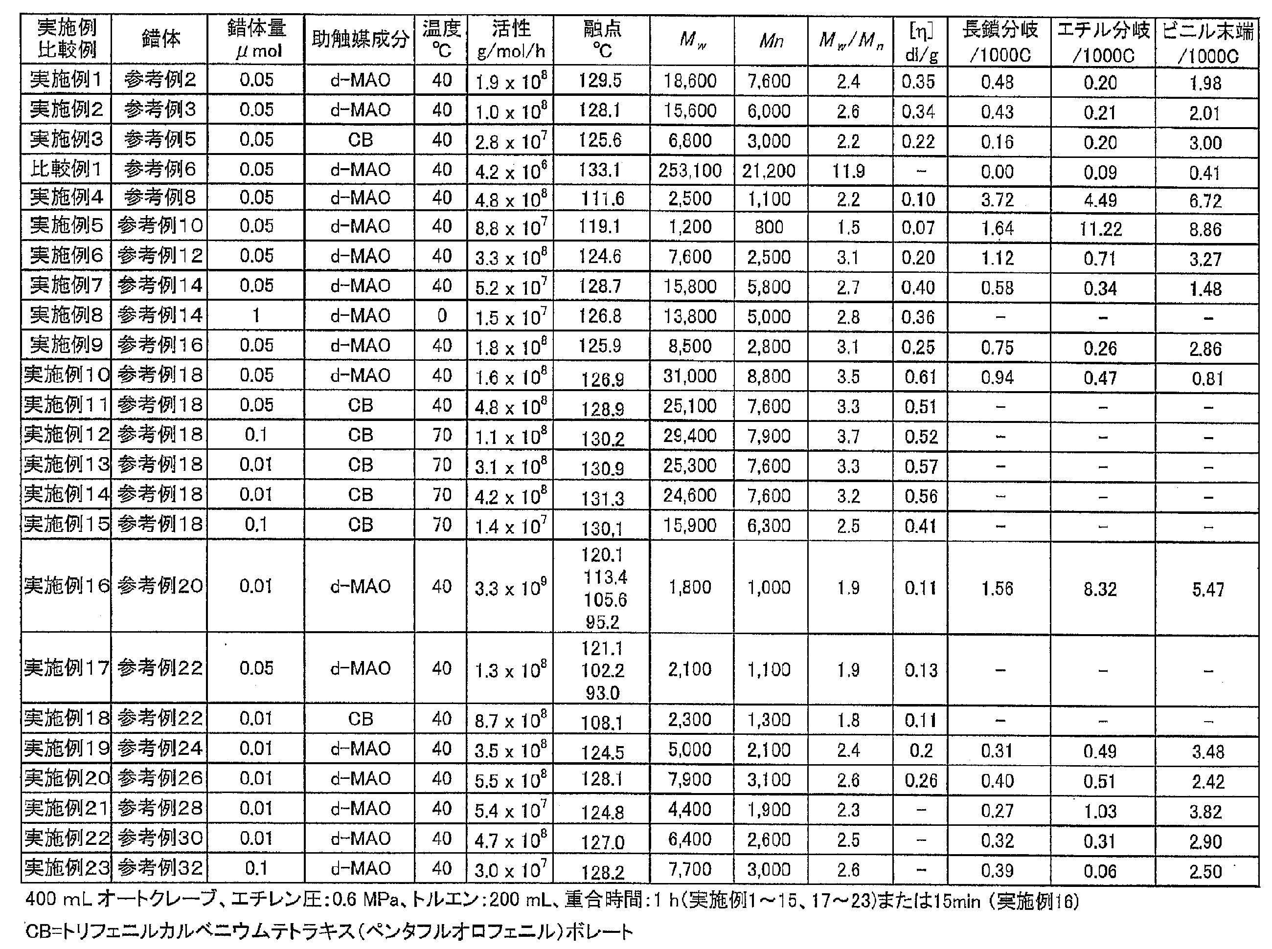 Figure JPOXMLDOC01-appb-T000033
