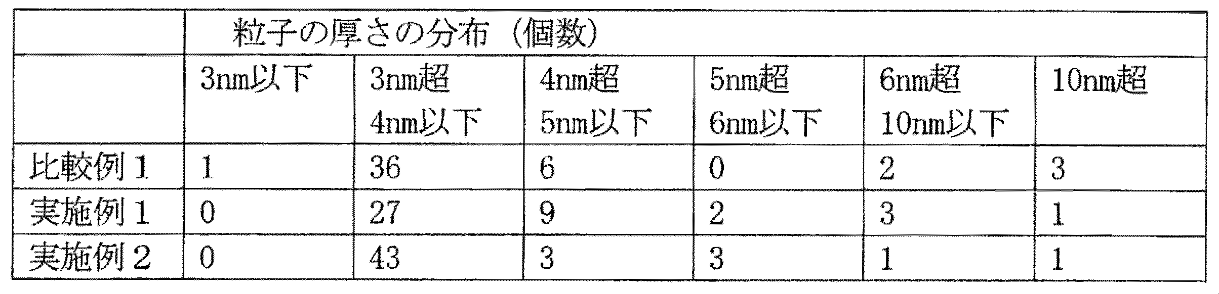 Figure JPOXMLDOC01-appb-T000004