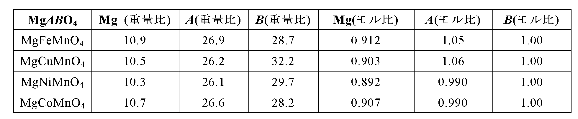 Figure JPOXMLDOC01-appb-T000002