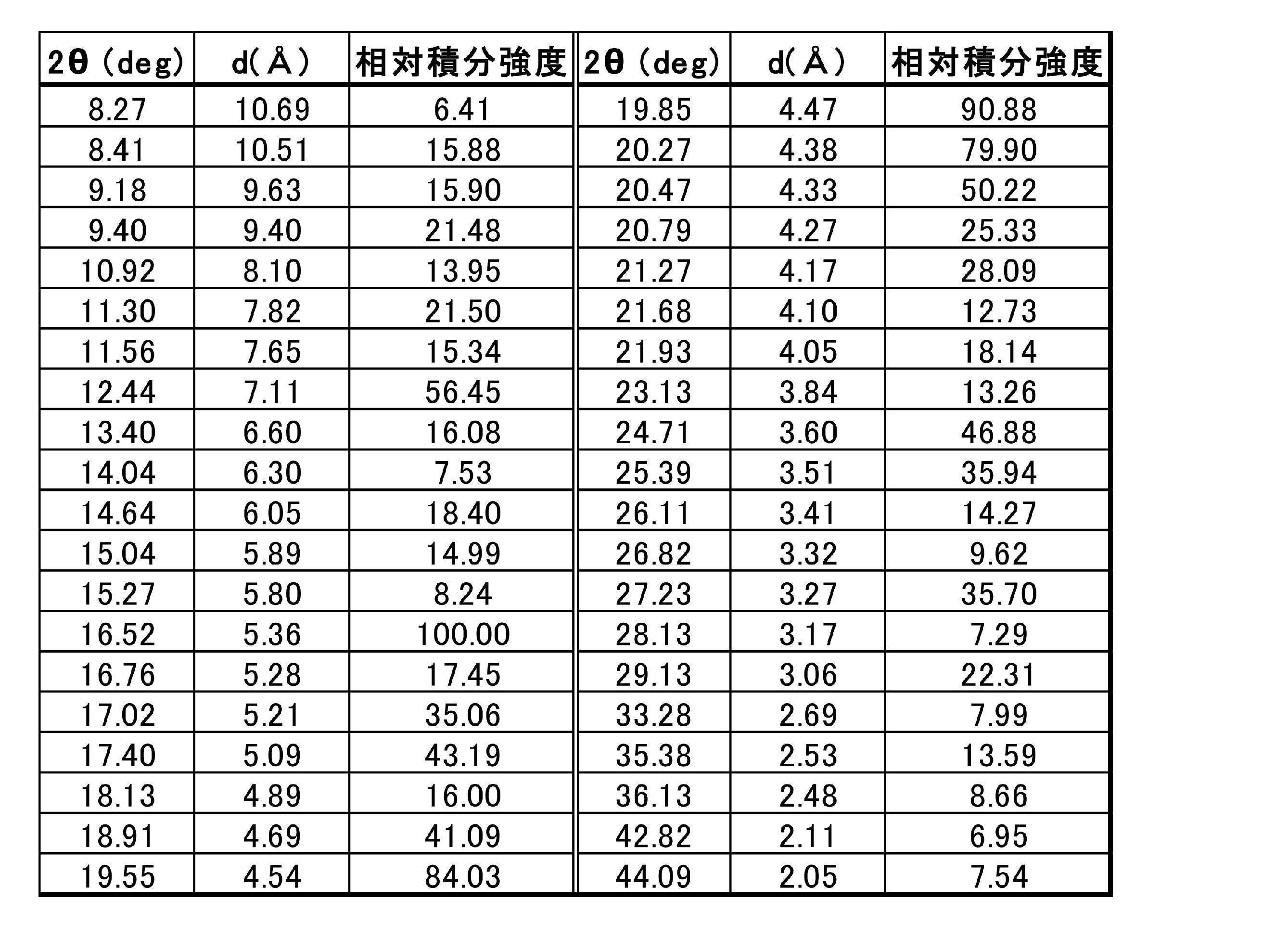 Figure JPOXMLDOC01-appb-T000004