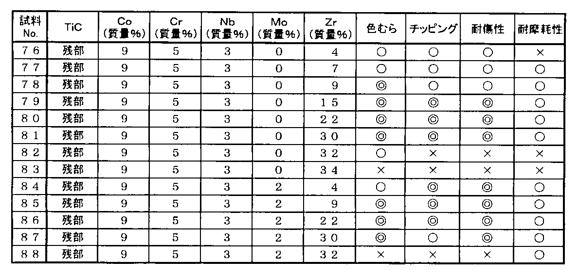Figure JPOXMLDOC01-appb-T000005