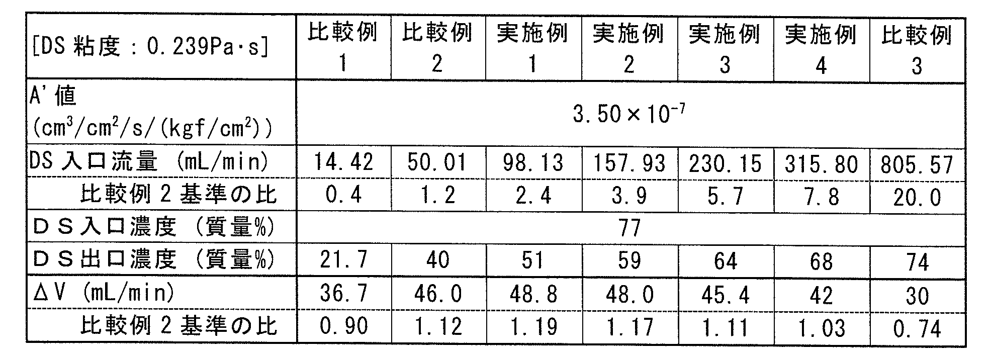 Figure JPOXMLDOC01-appb-T000004