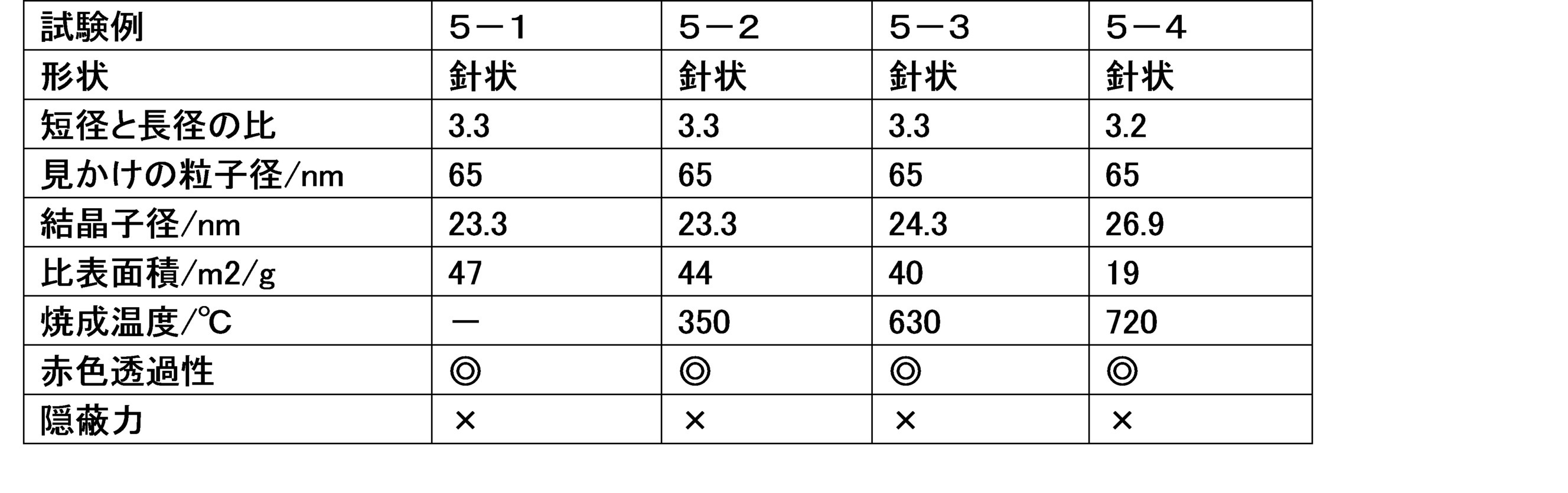 Figure JPOXMLDOC01-appb-T000020