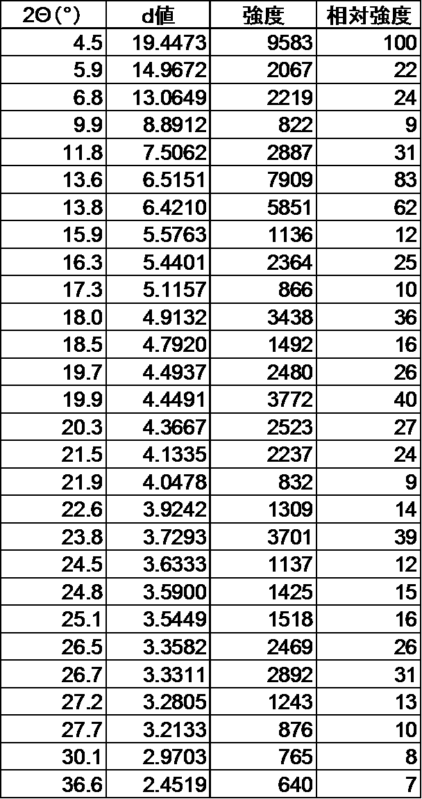 Figure JPOXMLDOC01-appb-T000077