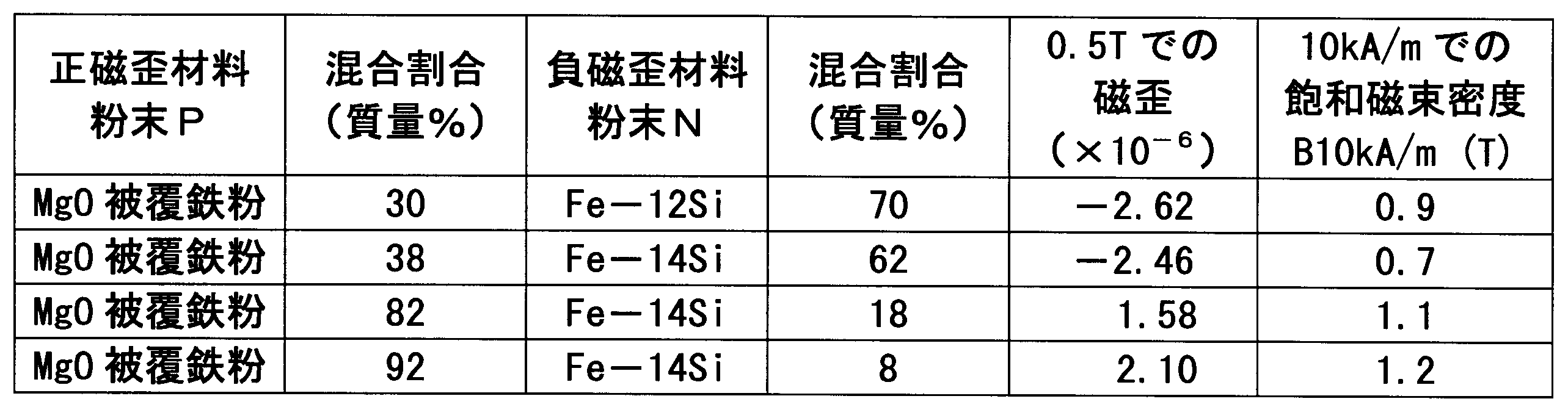 Figure JPOXMLDOC01-appb-T000003