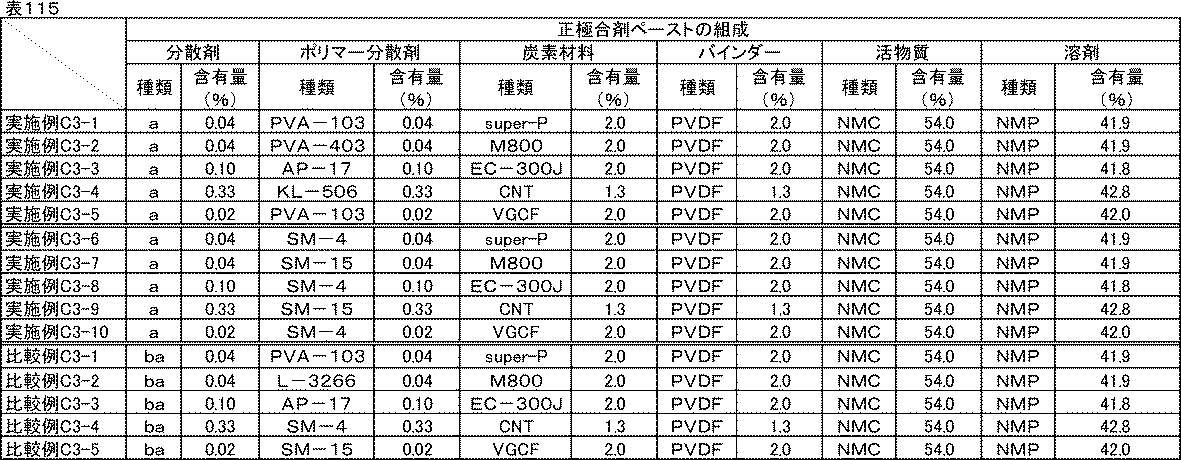 Figure JPOXMLDOC01-appb-T000136
