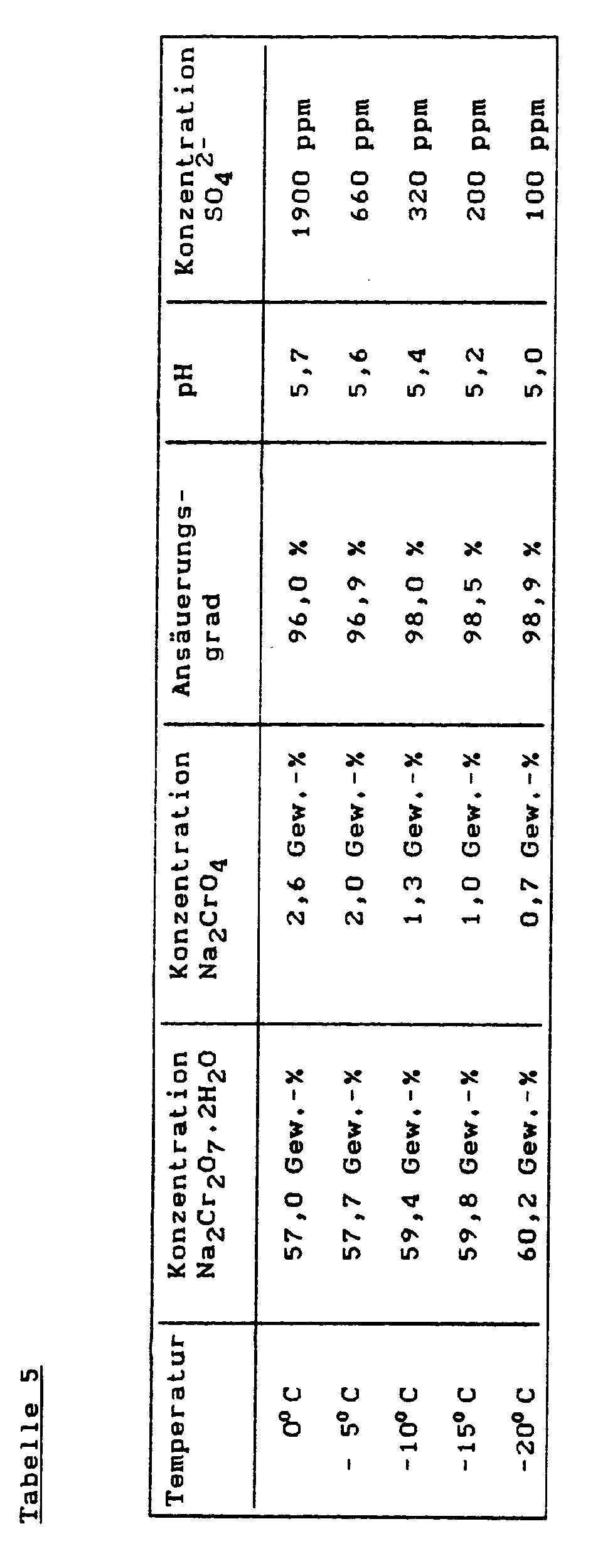 Ep0368066b1 Process For The Preparation Of Sodium Dichromate Google Patents