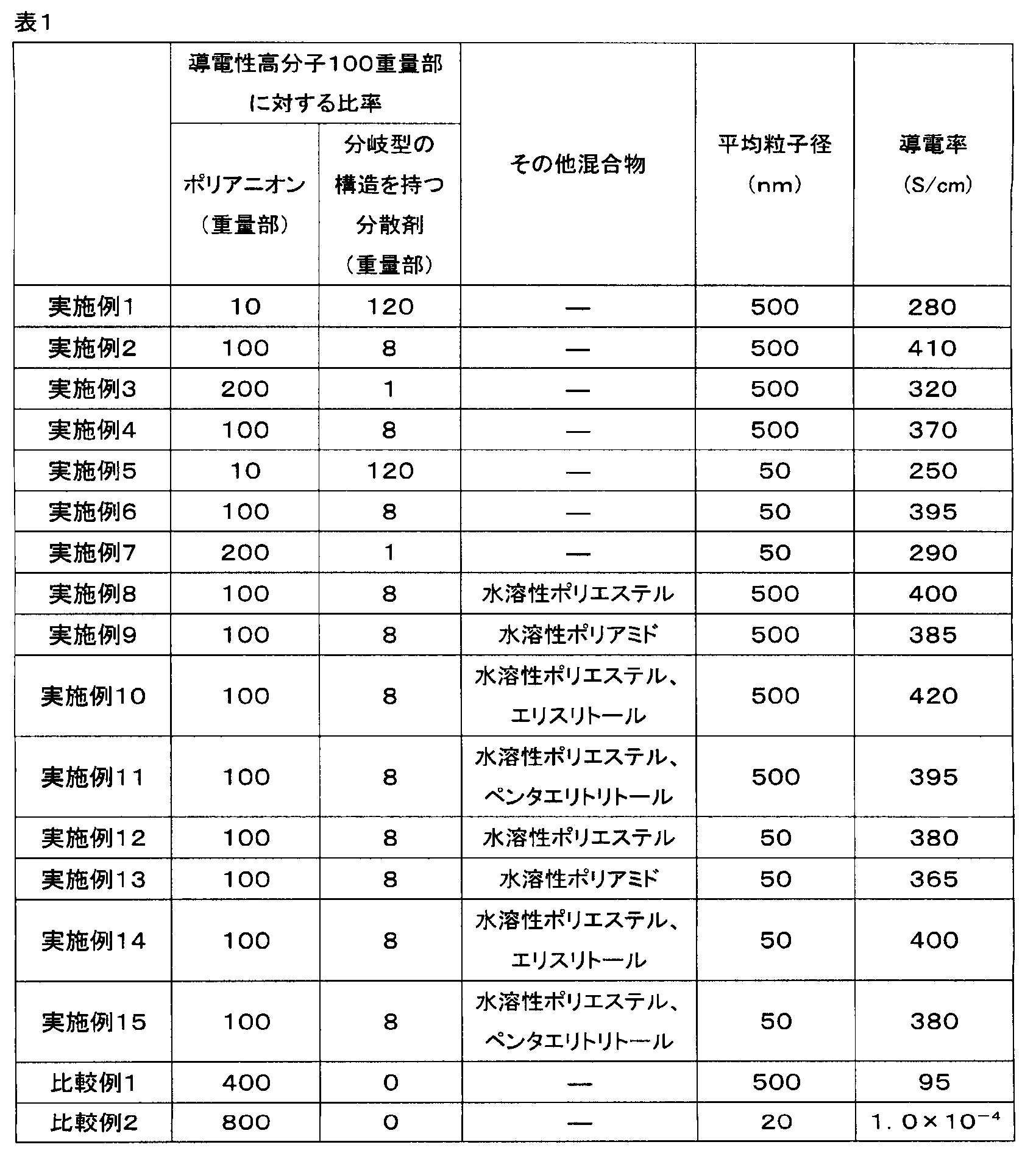 Figure JPOXMLDOC01-appb-T000004