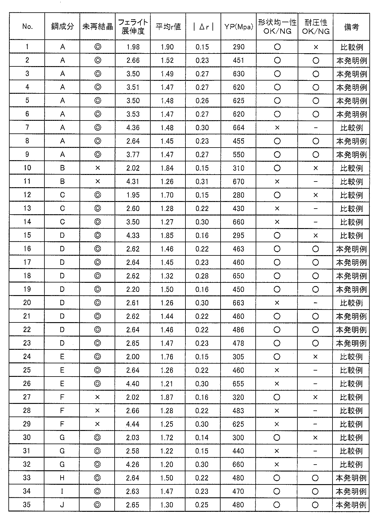 Figure JPOXMLDOC01-appb-T000003