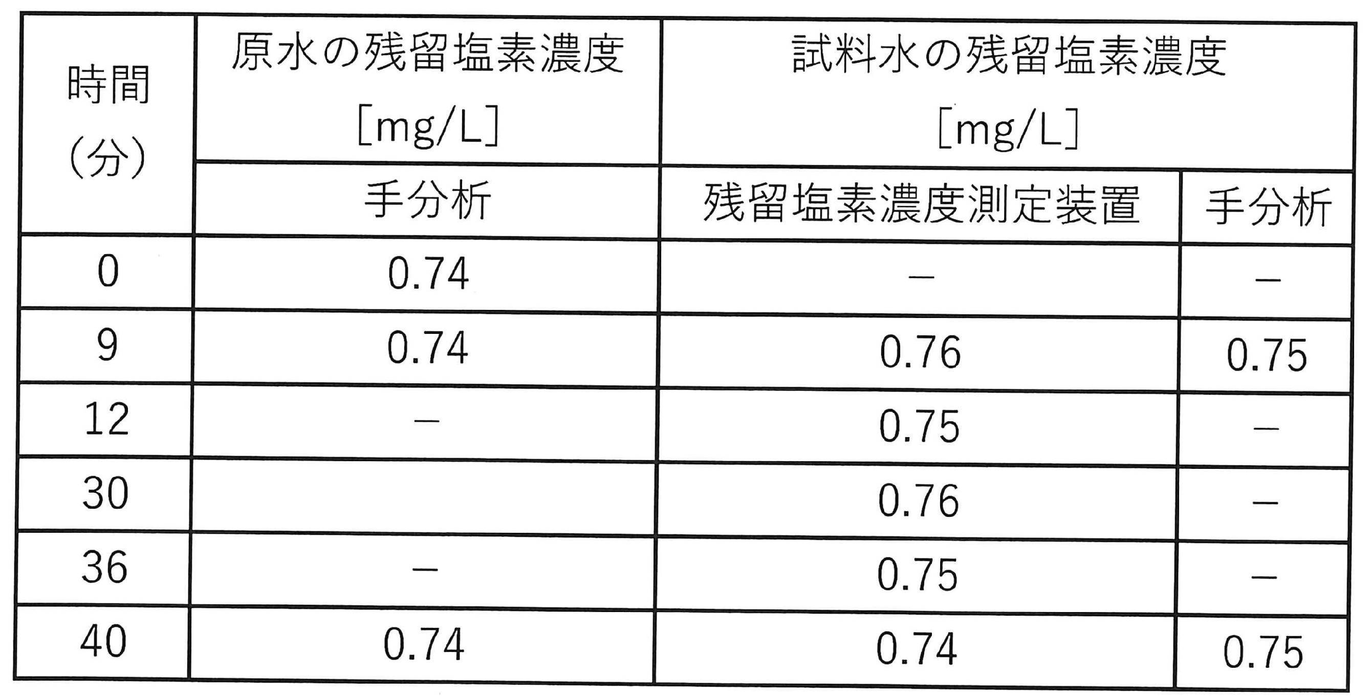 Figure JPOXMLDOC01-appb-T000003