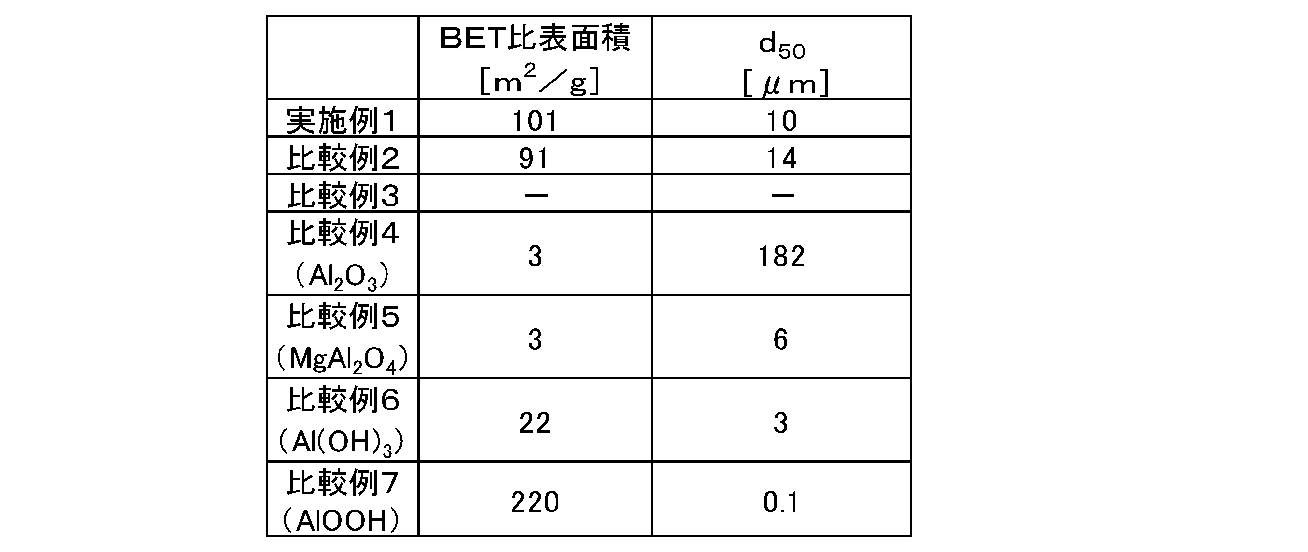Figure JPOXMLDOC01-appb-T000003