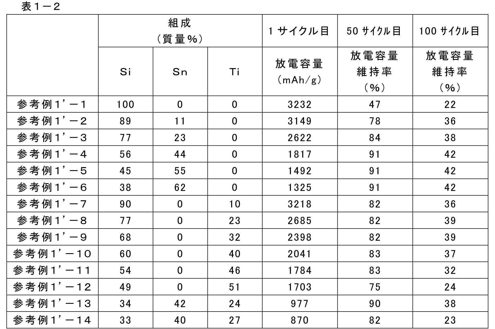 Figure JPOXMLDOC01-appb-T000015
