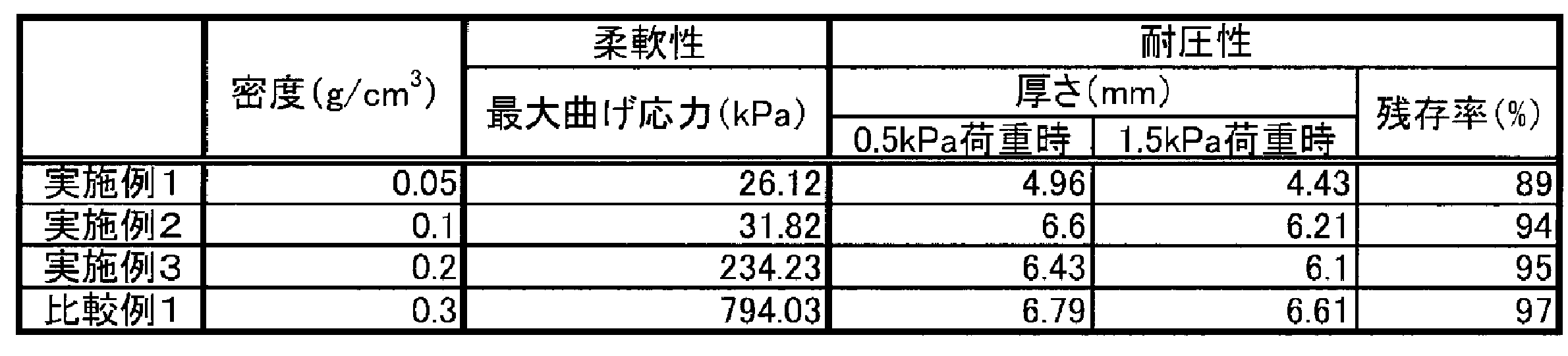 Figure JPOXMLDOC01-appb-T000003