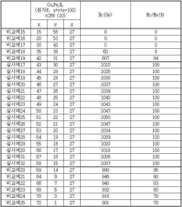KR20110083403A - Cobalt-Iron-Boron / Palladium Multilayer Thin Film ...