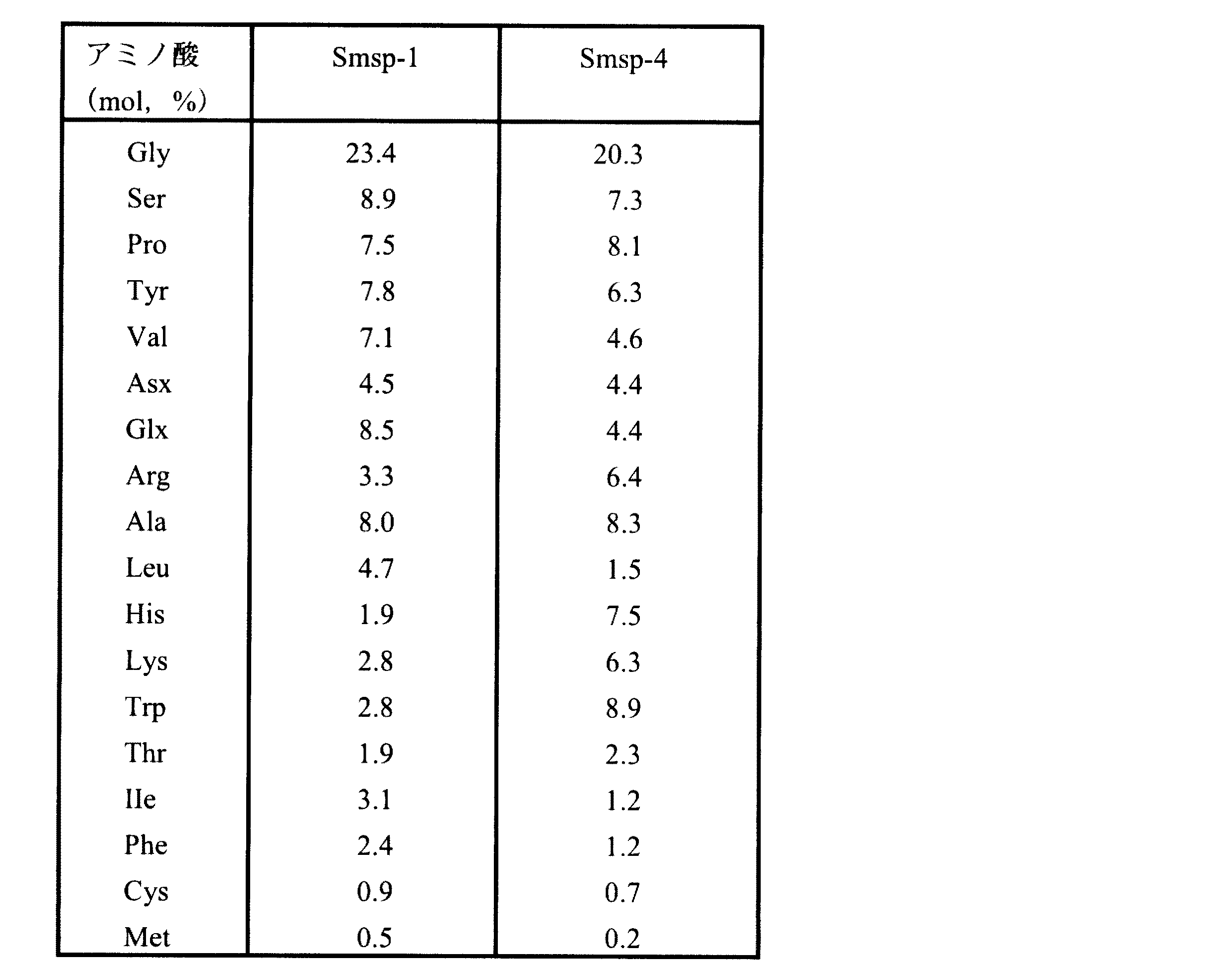 Figure JPOXMLDOC01-appb-T000002