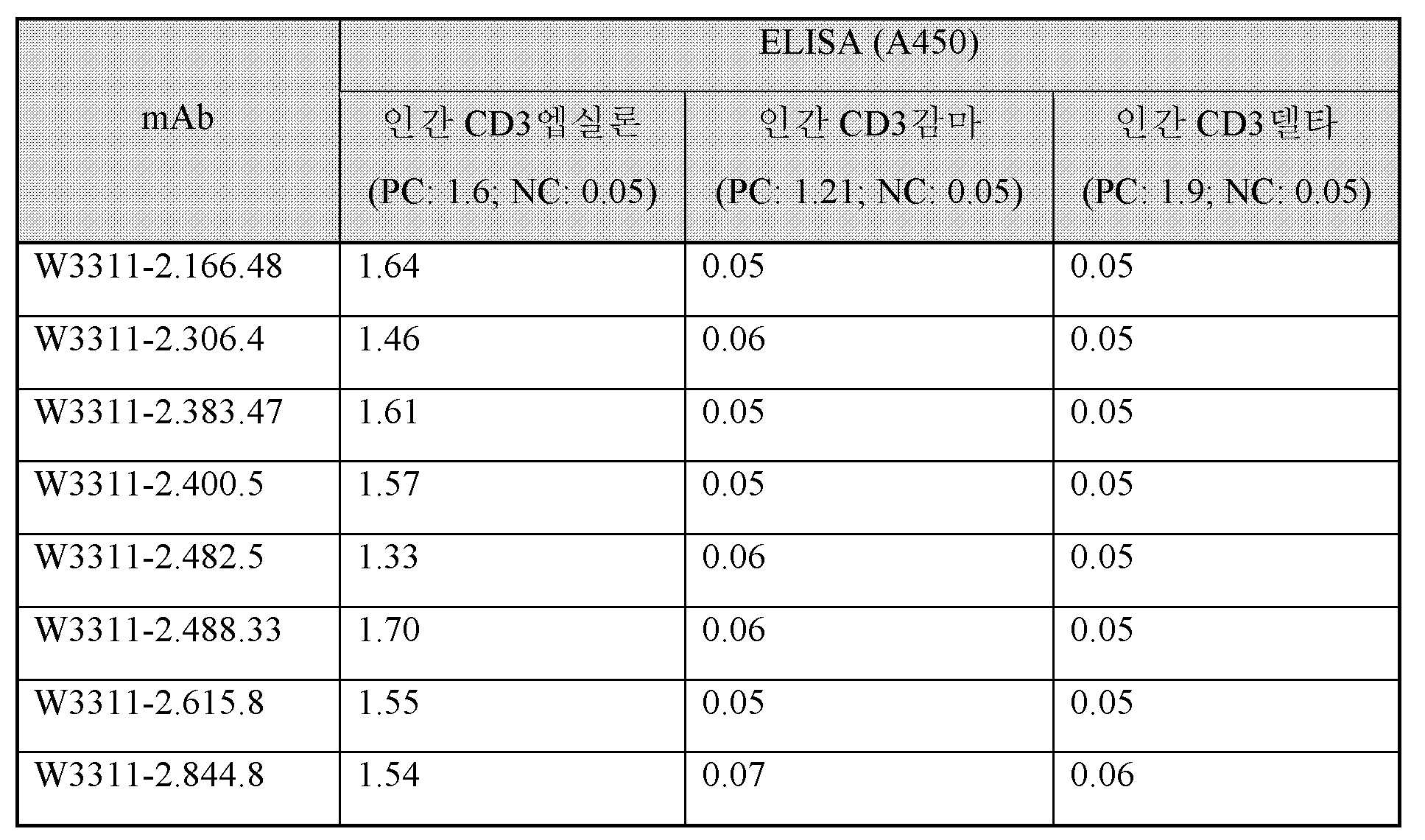 KR20200055052A - 신규 항-cd3엡실론 항체 - Google Patents