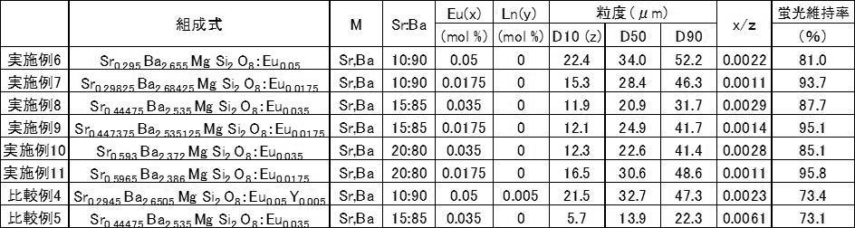Figure JPOXMLDOC01-appb-T000004