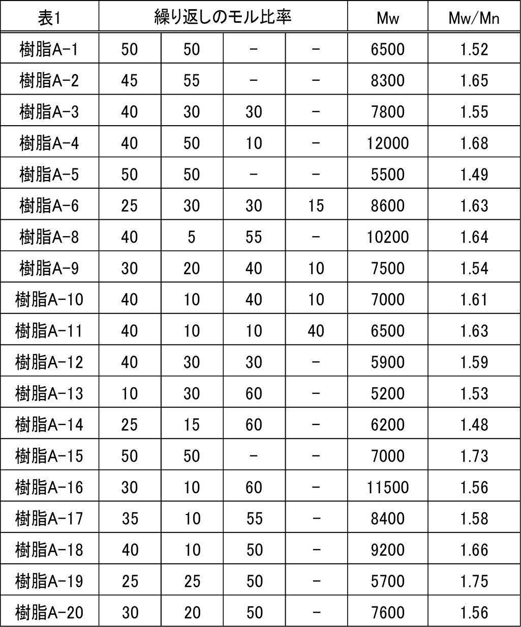 Figure JPOXMLDOC01-appb-T000069