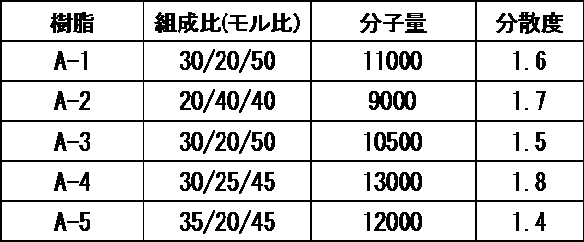 Figure JPOXMLDOC01-appb-T000069