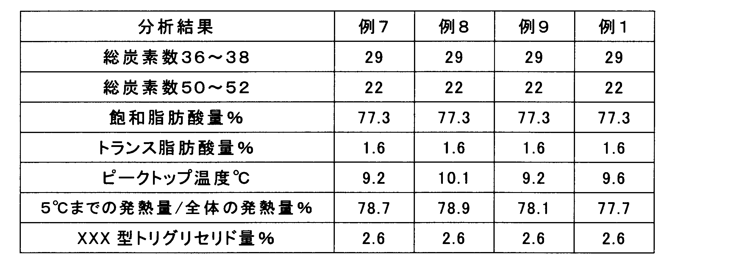 WO2012074008A1 - Fat composition for foaming oil-in-water emulsion and  foaming oil-in-water emulsion containing same - Google Patents