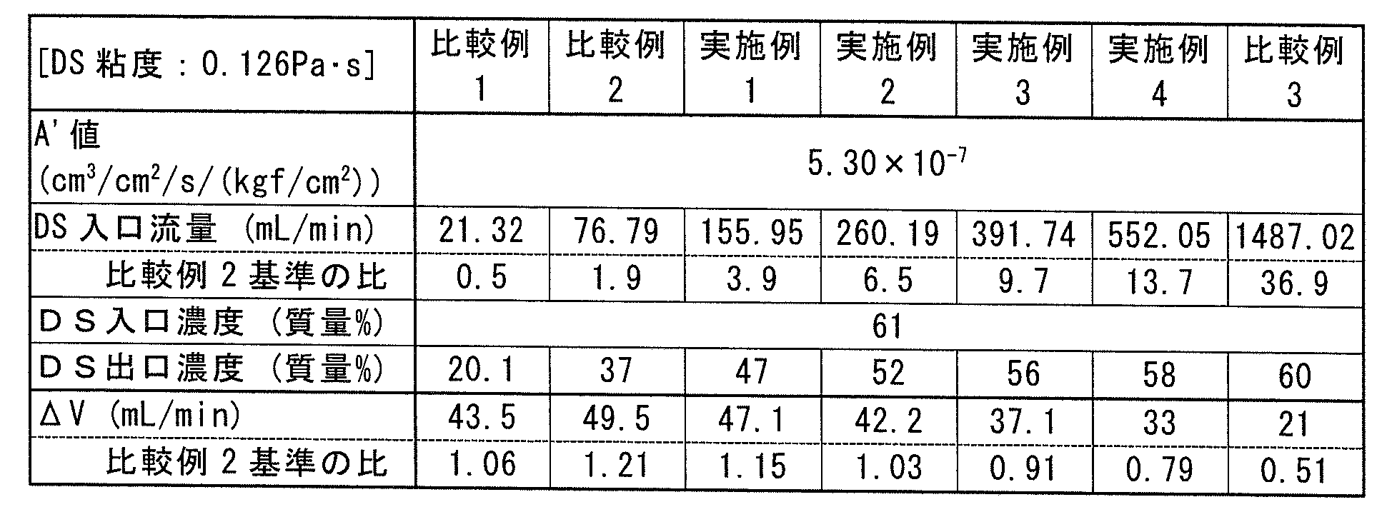 Figure JPOXMLDOC01-appb-T000003