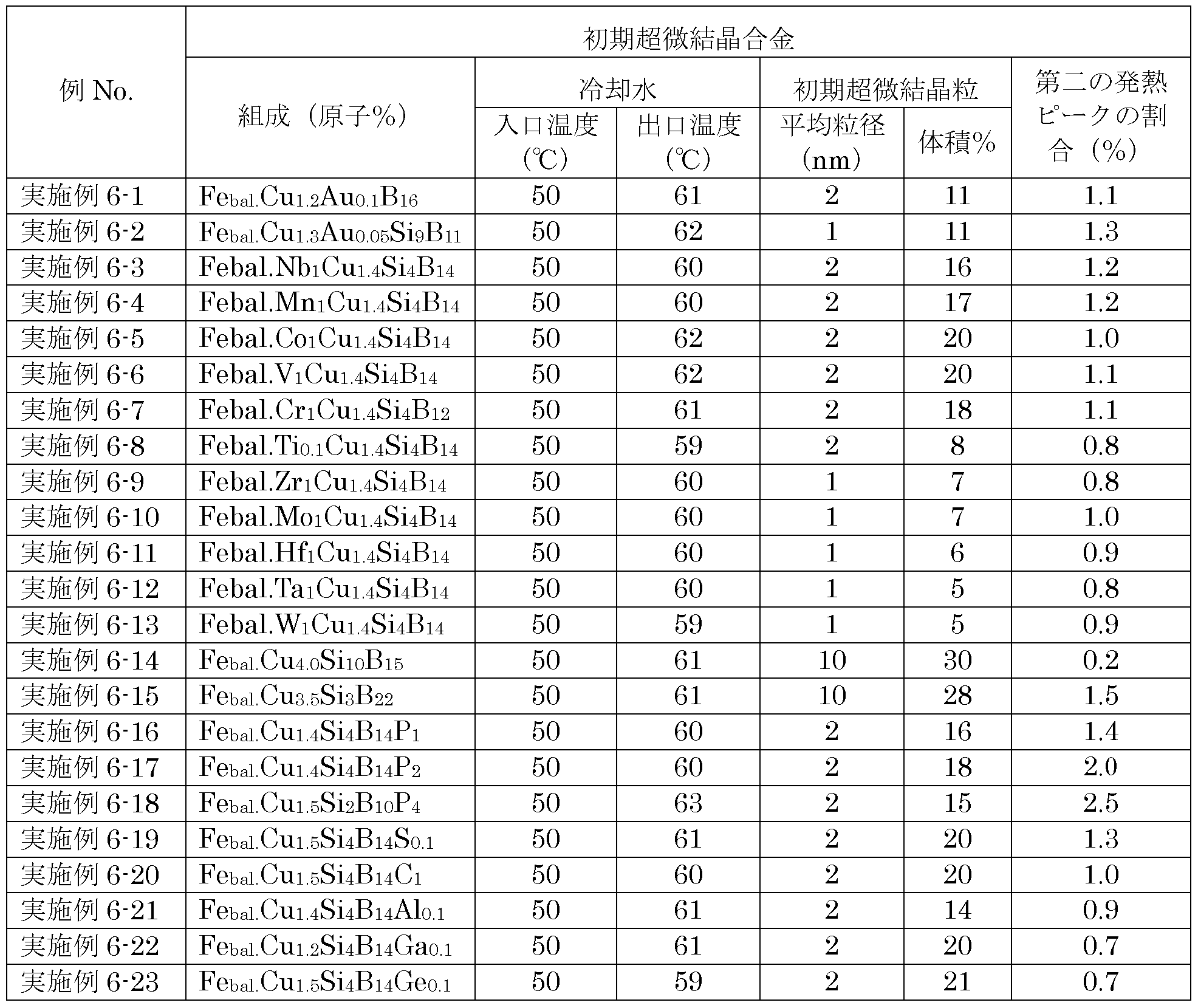 Figure JPOXMLDOC01-appb-T000005
