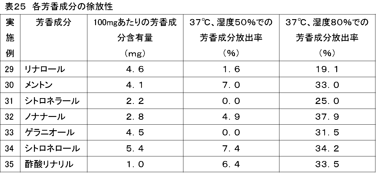 Figure JPOXMLDOC01-appb-T000025
