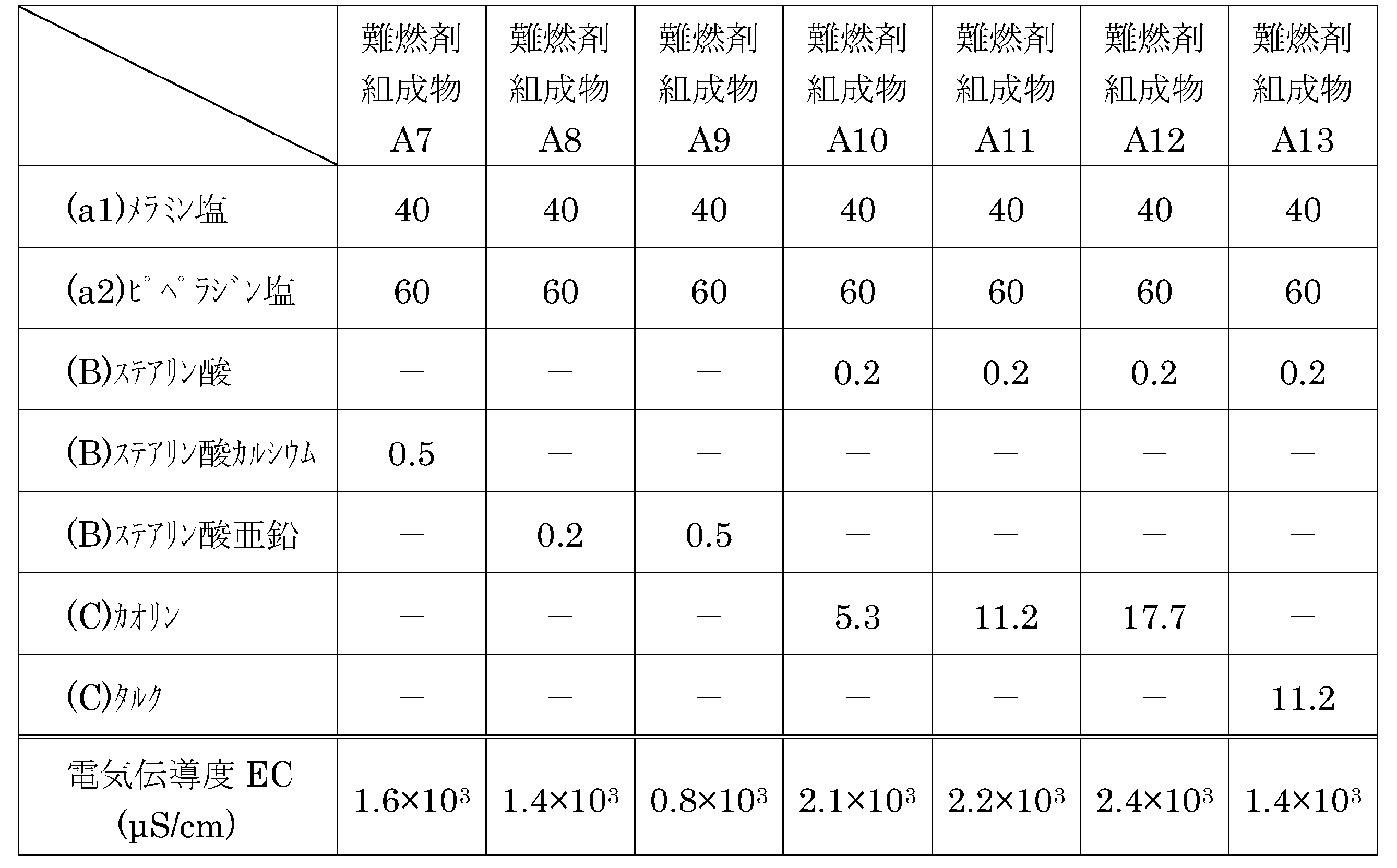 Figure JPOXMLDOC01-appb-T000015