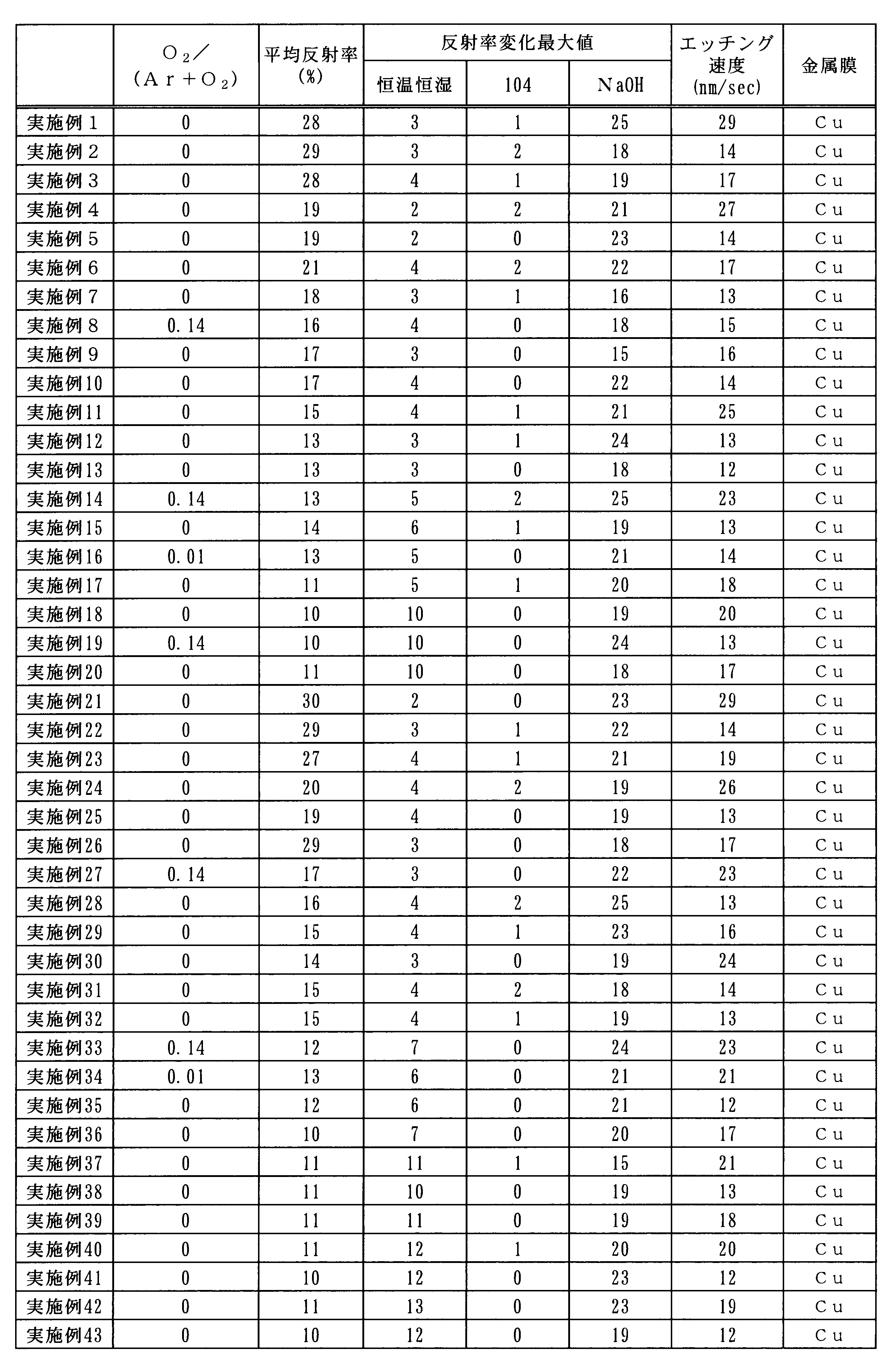 Figure JPOXMLDOC01-appb-T000010