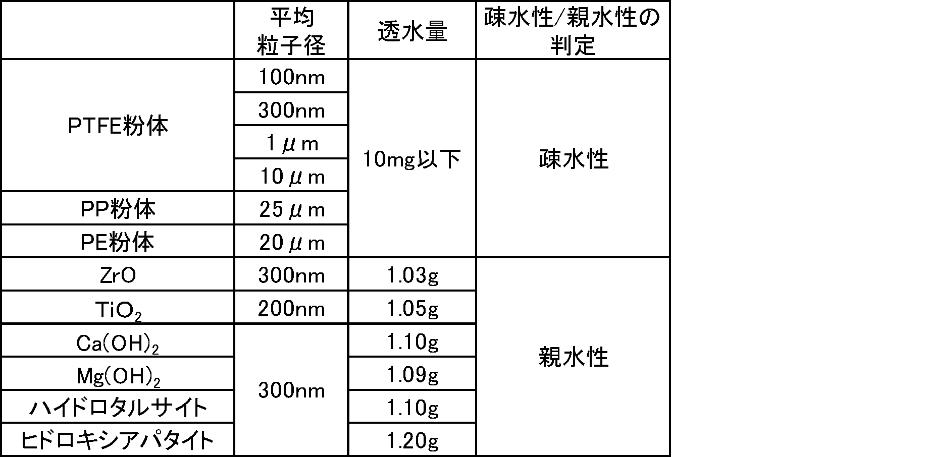 Figure JPOXMLDOC01-appb-T000003