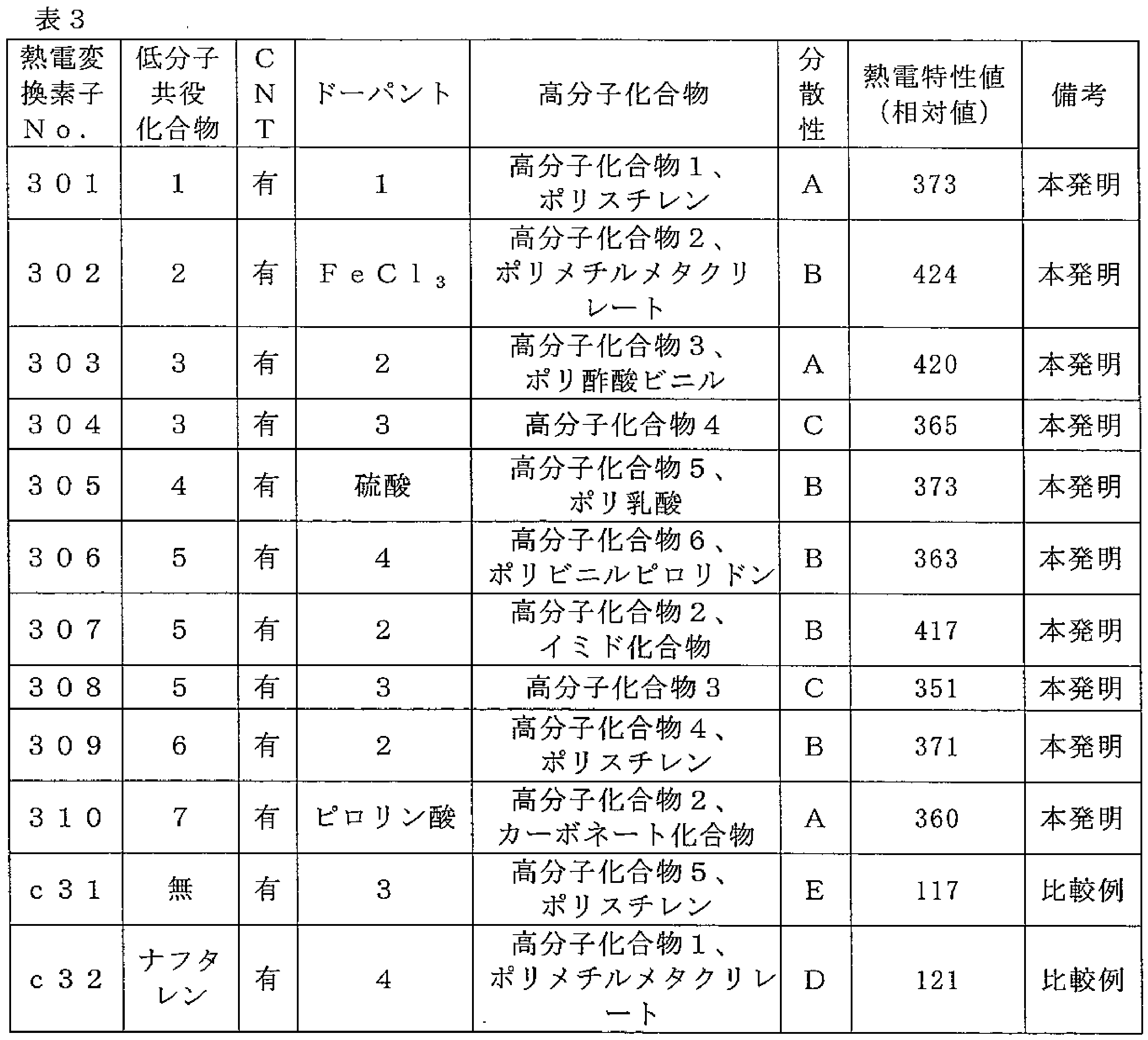 Figure JPOXMLDOC01-appb-T000060