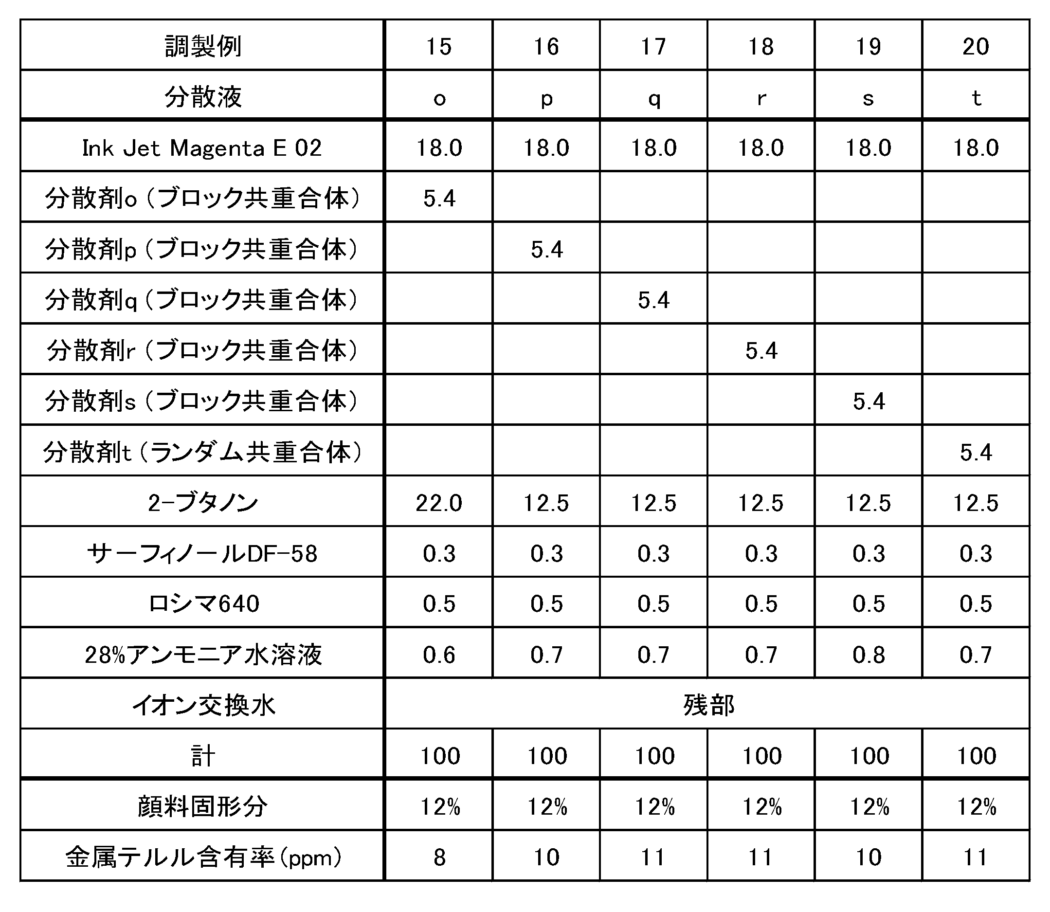 Figure JPOXMLDOC01-appb-T000008