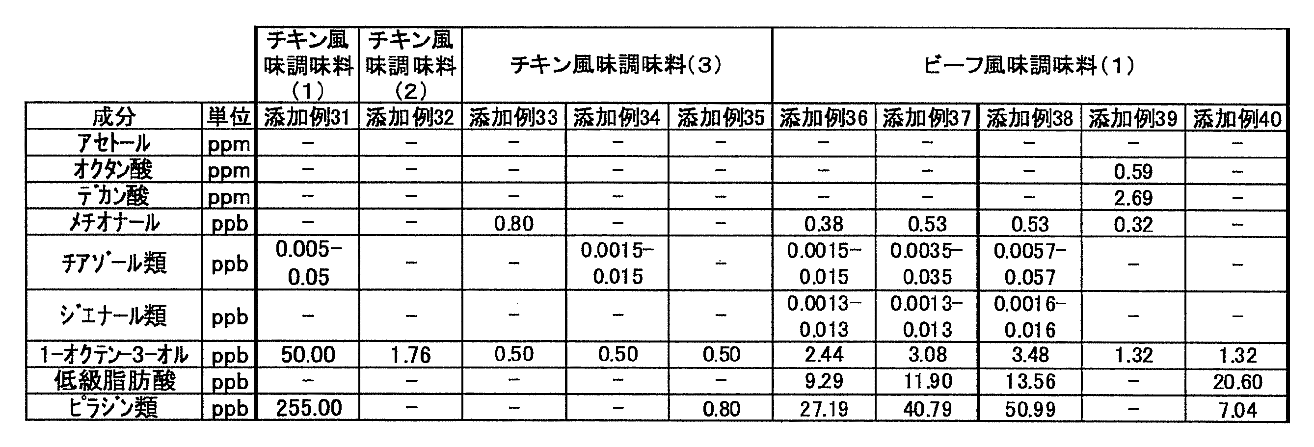 Figure JPOXMLDOC01-appb-T000012