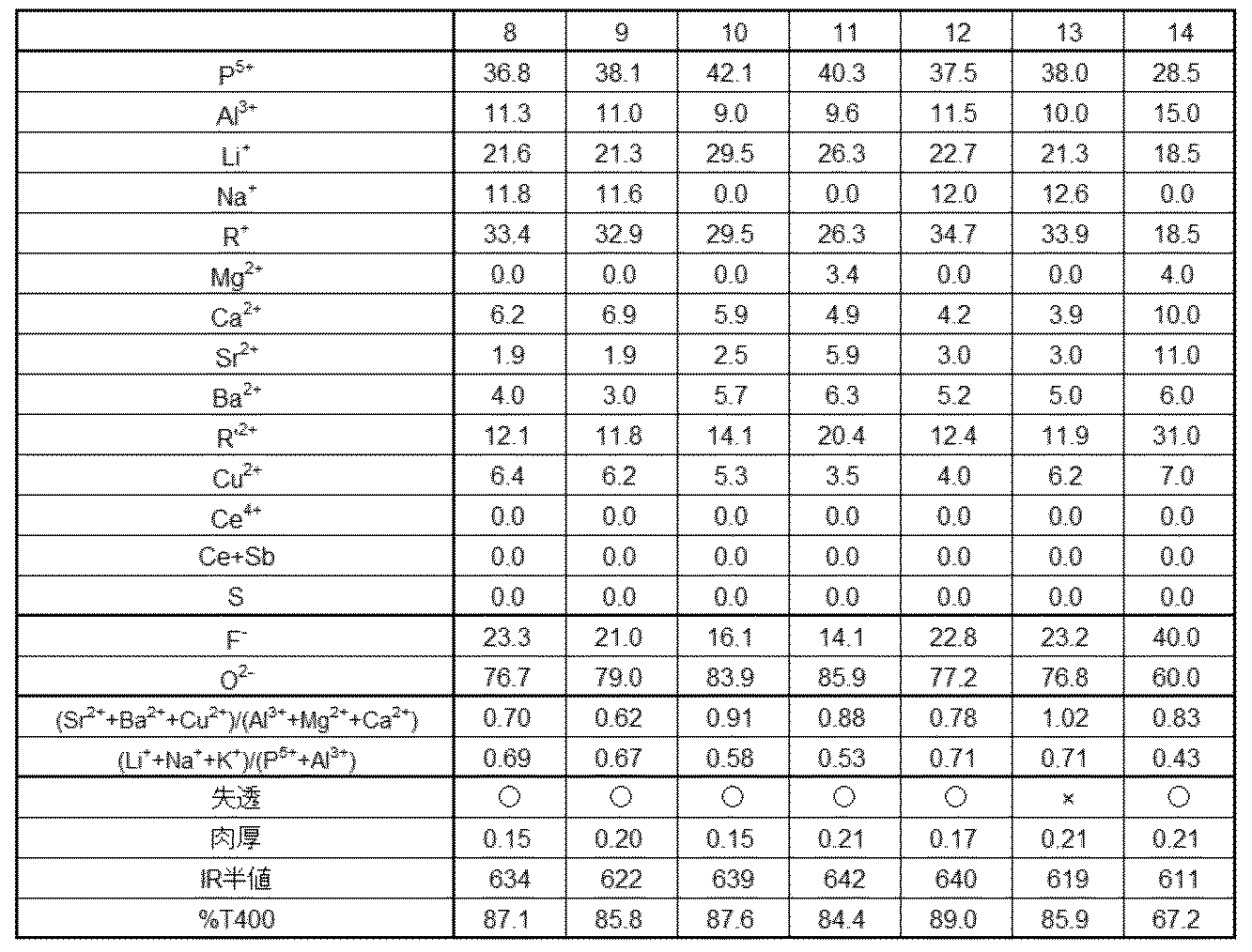 Figure JPOXMLDOC01-appb-T000003