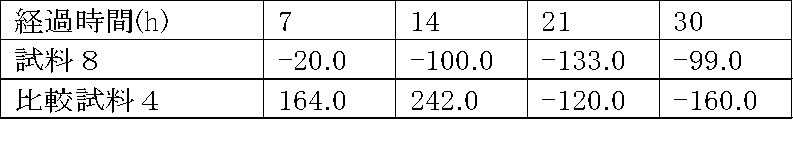Figure JPOXMLDOC01-appb-T000003